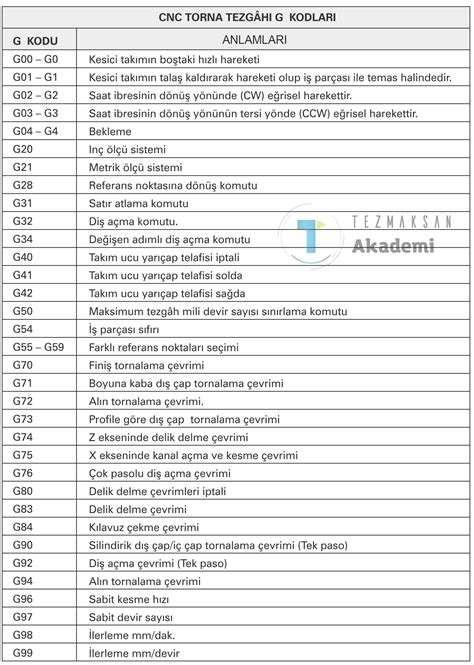 Cnc Torna G ve M Kodları (Tüm Kodlar) – Cnc Hidrolik Ayna